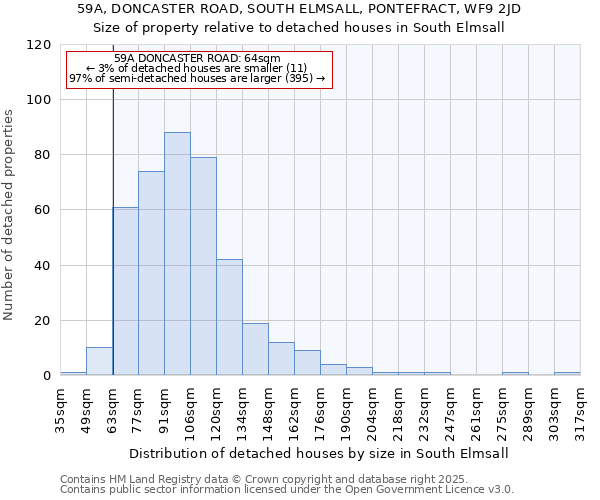 59A, DONCASTER ROAD, SOUTH ELMSALL, PONTEFRACT, WF9 2JD: Size of property relative to detached houses houses in South Elmsall