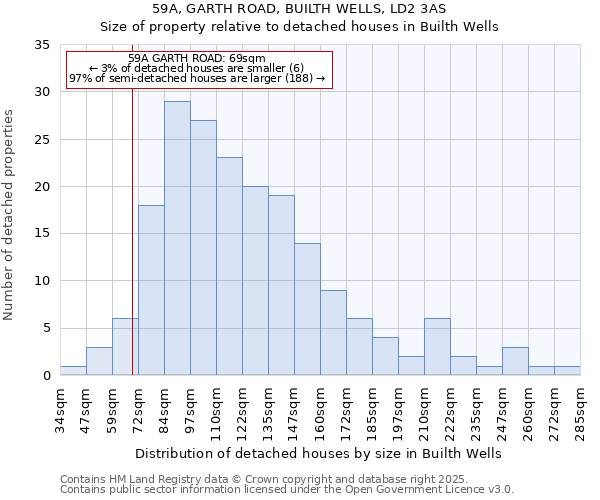 59A, GARTH ROAD, BUILTH WELLS, LD2 3AS: Size of property relative to detached houses houses in Builth Wells