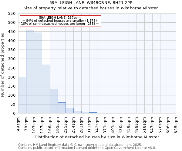 59A, LEIGH LANE, WIMBORNE, BH21 2PP: Size of property relative to detached houses houses in Wimborne Minster