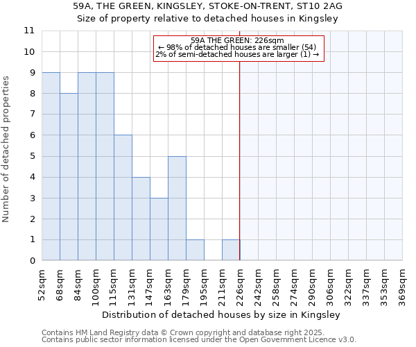 59A, THE GREEN, KINGSLEY, STOKE-ON-TRENT, ST10 2AG: Size of property relative to detached houses houses in Kingsley