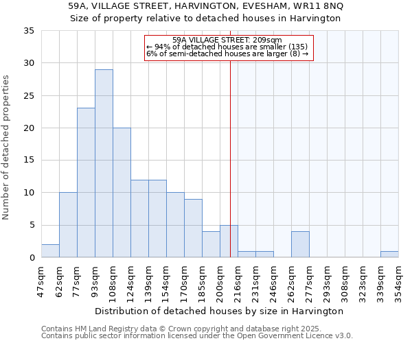59A, VILLAGE STREET, HARVINGTON, EVESHAM, WR11 8NQ: Size of property relative to detached houses houses in Harvington