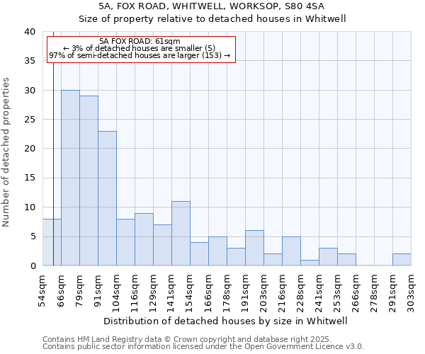 5A, FOX ROAD, WHITWELL, WORKSOP, S80 4SA: Size of property relative to detached houses houses in Whitwell