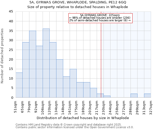 5A, GYRWAS GROVE, WHAPLODE, SPALDING, PE12 6GQ: Size of property relative to detached houses houses in Whaplode