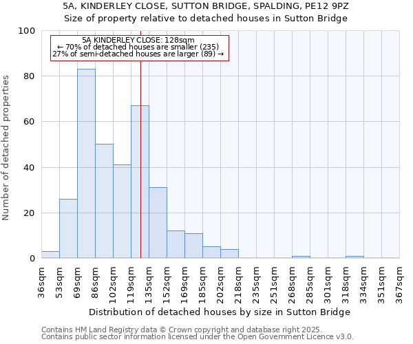 5A, KINDERLEY CLOSE, SUTTON BRIDGE, SPALDING, PE12 9PZ: Size of property relative to detached houses houses in Sutton Bridge
