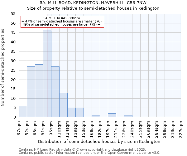 5A, MILL ROAD, KEDINGTON, HAVERHILL, CB9 7NW: Size of property relative to semi-detached houses houses in Kedington