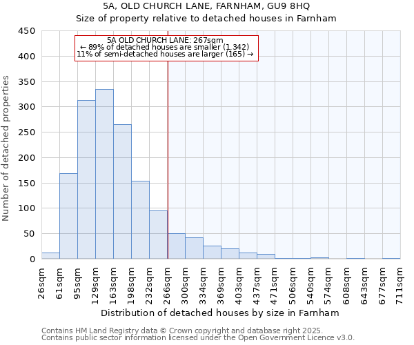 5A, OLD CHURCH LANE, FARNHAM, GU9 8HQ: Size of property relative to detached houses houses in Farnham