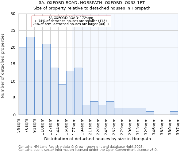 5A, OXFORD ROAD, HORSPATH, OXFORD, OX33 1RT: Size of property relative to detached houses houses in Horspath