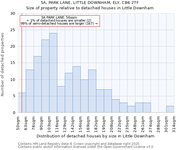 5A, PARK LANE, LITTLE DOWNHAM, ELY, CB6 2TF: Size of property relative to detached houses houses in Little Downham