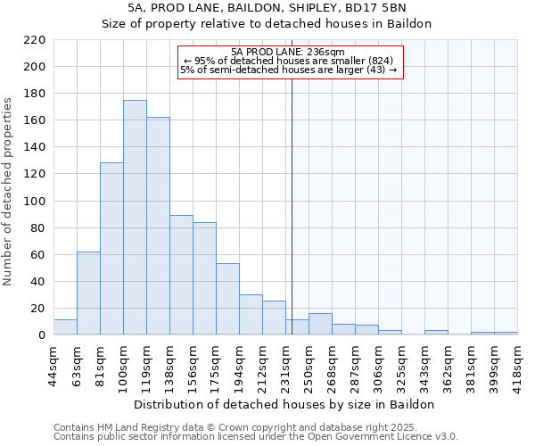 5A, PROD LANE, BAILDON, SHIPLEY, BD17 5BN: Size of property relative to detached houses houses in Baildon