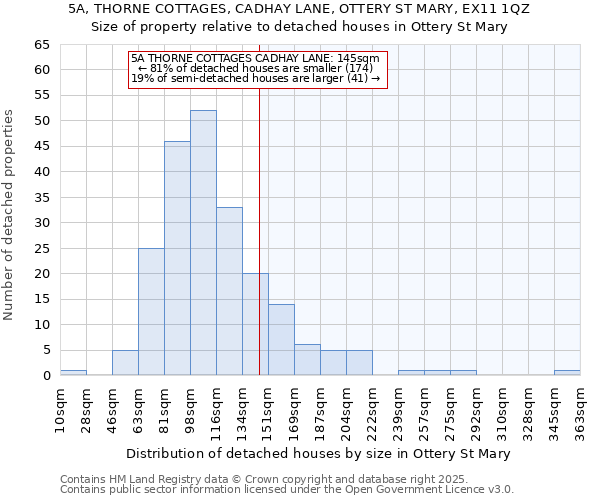 5A, THORNE COTTAGES, CADHAY LANE, OTTERY ST MARY, EX11 1QZ: Size of property relative to detached houses houses in Ottery St Mary