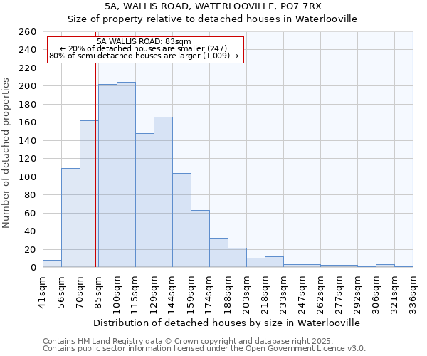 5A, WALLIS ROAD, WATERLOOVILLE, PO7 7RX: Size of property relative to detached houses houses in Waterlooville