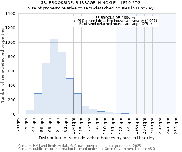 5B, BROOKSIDE, BURBAGE, HINCKLEY, LE10 2TG: Size of property relative to semi-detached houses houses in Hinckley