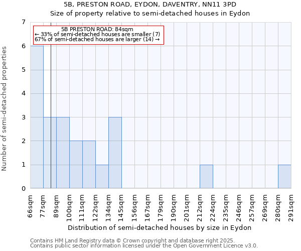 5B, PRESTON ROAD, EYDON, DAVENTRY, NN11 3PD: Size of property relative to semi-detached houses houses in Eydon