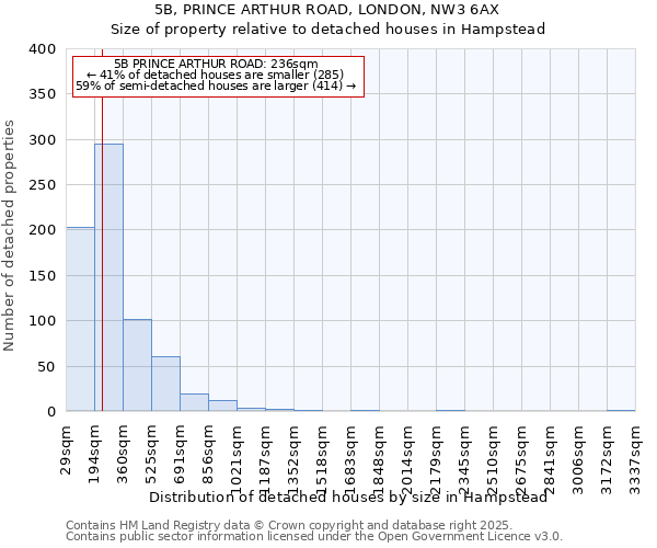 5B, PRINCE ARTHUR ROAD, LONDON, NW3 6AX: Size of property relative to detached houses houses in Hampstead