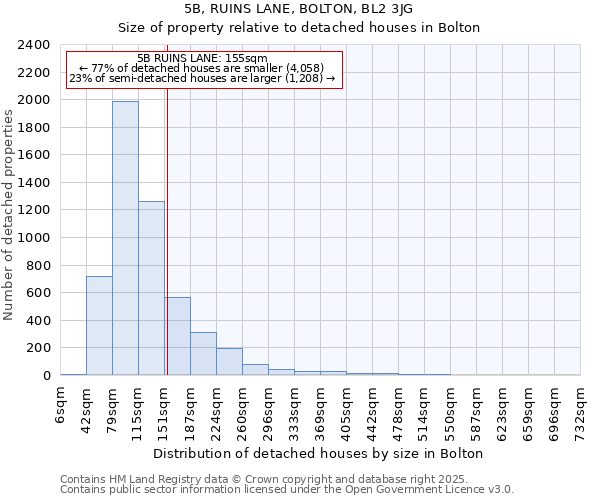 5B, RUINS LANE, BOLTON, BL2 3JG: Size of property relative to detached houses houses in Bolton