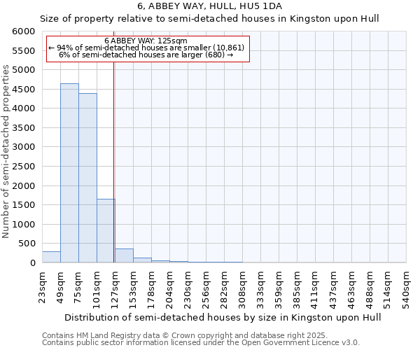 6, ABBEY WAY, HULL, HU5 1DA: Size of property relative to semi-detached houses houses in Kingston upon Hull