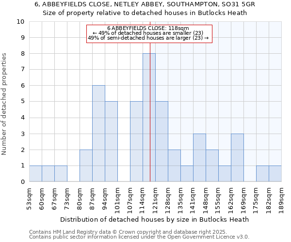 6, ABBEYFIELDS CLOSE, NETLEY ABBEY, SOUTHAMPTON, SO31 5GR: Size of property relative to detached houses houses in Butlocks Heath