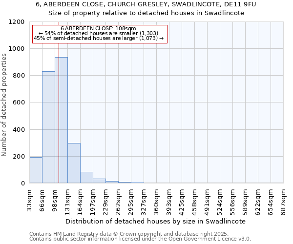 6, ABERDEEN CLOSE, CHURCH GRESLEY, SWADLINCOTE, DE11 9FU: Size of property relative to detached houses houses in Swadlincote