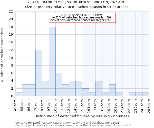 6, ACRE BANK CLOSE, SKINBURNESS, WIGTON, CA7 4RD: Size of property relative to detached houses houses in Skinburness