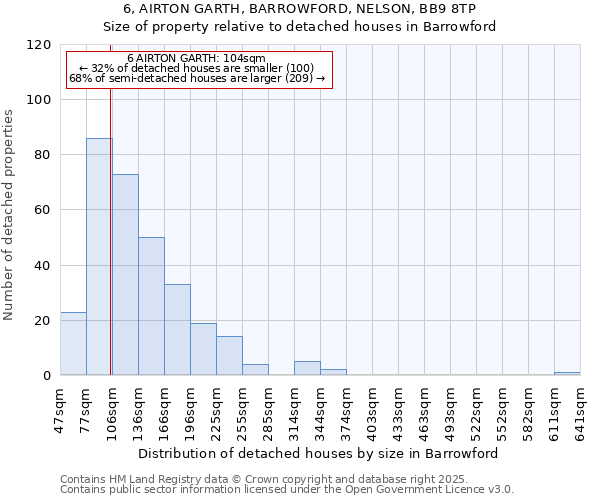 6, AIRTON GARTH, BARROWFORD, NELSON, BB9 8TP: Size of property relative to detached houses houses in Barrowford