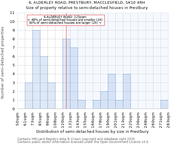 6, ALDERLEY ROAD, PRESTBURY, MACCLESFIELD, SK10 4RH: Size of property relative to semi-detached houses houses in Prestbury