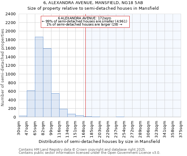 6, ALEXANDRA AVENUE, MANSFIELD, NG18 5AB: Size of property relative to semi-detached houses houses in Mansfield