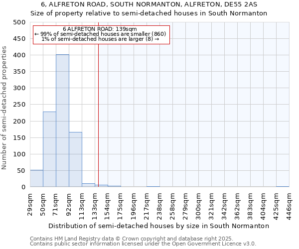 6, ALFRETON ROAD, SOUTH NORMANTON, ALFRETON, DE55 2AS: Size of property relative to semi-detached houses houses in South Normanton
