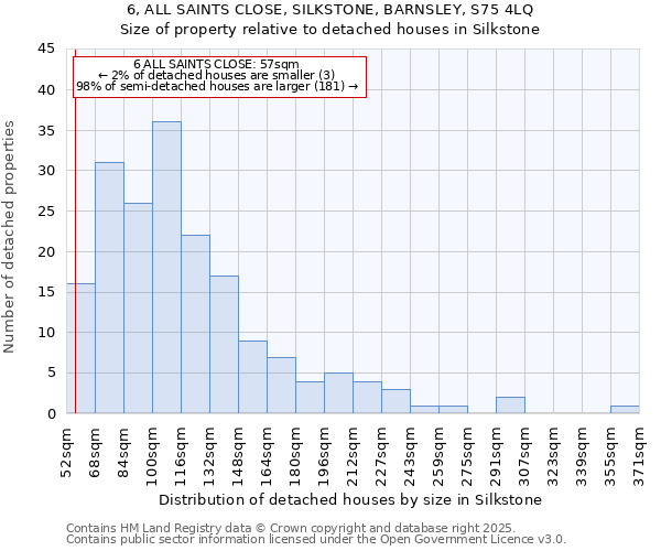6, ALL SAINTS CLOSE, SILKSTONE, BARNSLEY, S75 4LQ: Size of property relative to detached houses houses in Silkstone