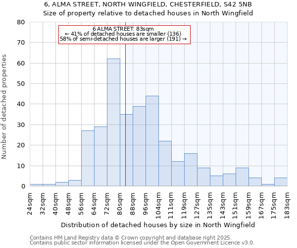 6, ALMA STREET, NORTH WINGFIELD, CHESTERFIELD, S42 5NB: Size of property relative to detached houses houses in North Wingfield