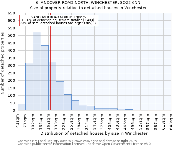 6, ANDOVER ROAD NORTH, WINCHESTER, SO22 6NN: Size of property relative to detached houses houses in Winchester