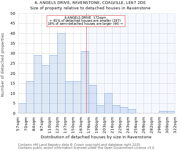 6, ANGELS DRIVE, RAVENSTONE, COALVILLE, LE67 2DE: Size of property relative to detached houses houses in Ravenstone