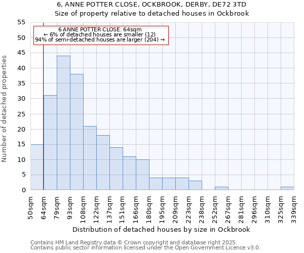 6, ANNE POTTER CLOSE, OCKBROOK, DERBY, DE72 3TD: Size of property relative to detached houses houses in Ockbrook
