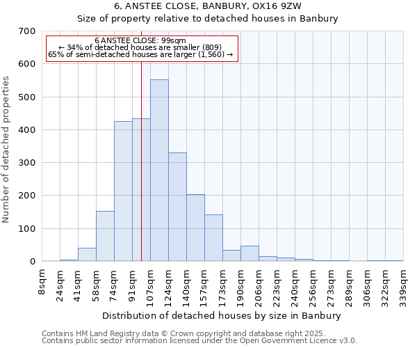 6, ANSTEE CLOSE, BANBURY, OX16 9ZW: Size of property relative to detached houses houses in Banbury