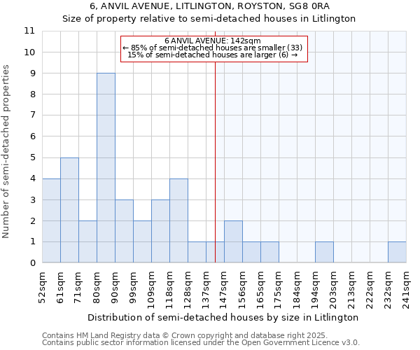6, ANVIL AVENUE, LITLINGTON, ROYSTON, SG8 0RA: Size of property relative to semi-detached houses houses in Litlington