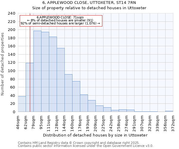 6, APPLEWOOD CLOSE, UTTOXETER, ST14 7RN: Size of property relative to detached houses houses in Uttoxeter