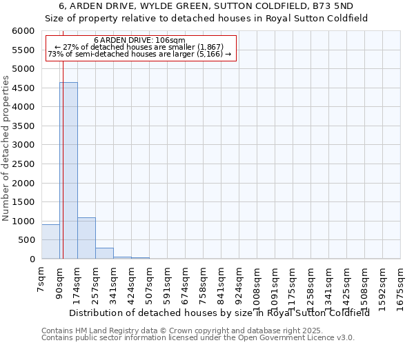 6, ARDEN DRIVE, WYLDE GREEN, SUTTON COLDFIELD, B73 5ND: Size of property relative to detached houses houses in Royal Sutton Coldfield