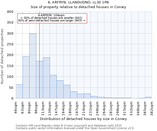 6, ARFRYN, LLANDUDNO, LL30 1PB: Size of property relative to detached houses houses in Conwy