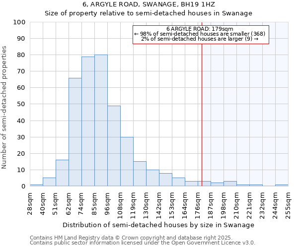 6, ARGYLE ROAD, SWANAGE, BH19 1HZ: Size of property relative to semi-detached houses houses in Swanage