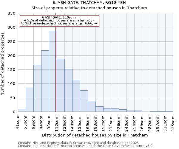 6, ASH GATE, THATCHAM, RG18 4EH: Size of property relative to detached houses houses in Thatcham