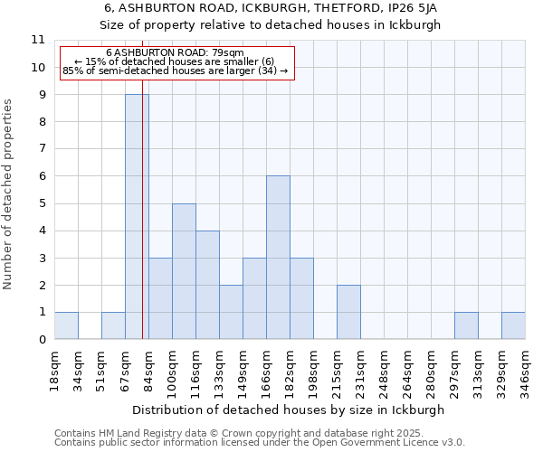6, ASHBURTON ROAD, ICKBURGH, THETFORD, IP26 5JA: Size of property relative to detached houses houses in Ickburgh
