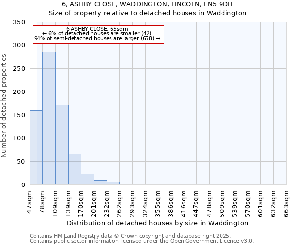 6, ASHBY CLOSE, WADDINGTON, LINCOLN, LN5 9DH: Size of property relative to detached houses houses in Waddington