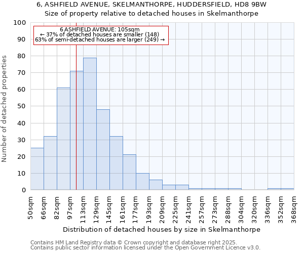 6, ASHFIELD AVENUE, SKELMANTHORPE, HUDDERSFIELD, HD8 9BW: Size of property relative to detached houses houses in Skelmanthorpe