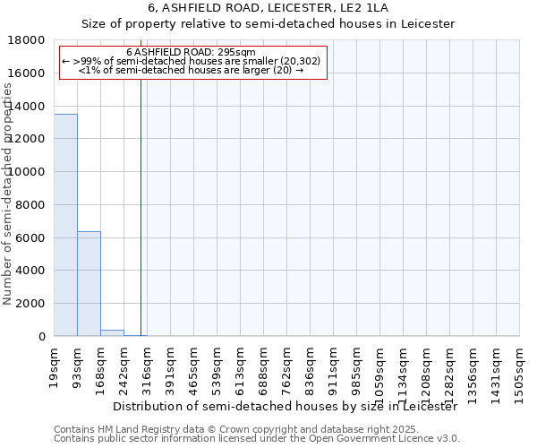 6, ASHFIELD ROAD, LEICESTER, LE2 1LA: Size of property relative to semi-detached houses houses in Leicester