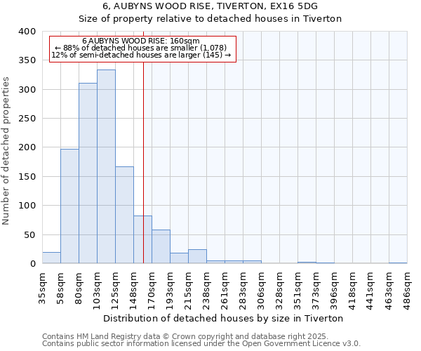 6, AUBYNS WOOD RISE, TIVERTON, EX16 5DG: Size of property relative to detached houses houses in Tiverton