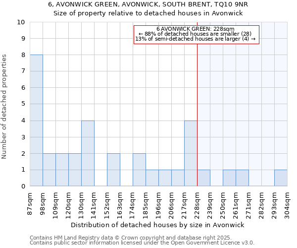6, AVONWICK GREEN, AVONWICK, SOUTH BRENT, TQ10 9NR: Size of property relative to detached houses houses in Avonwick
