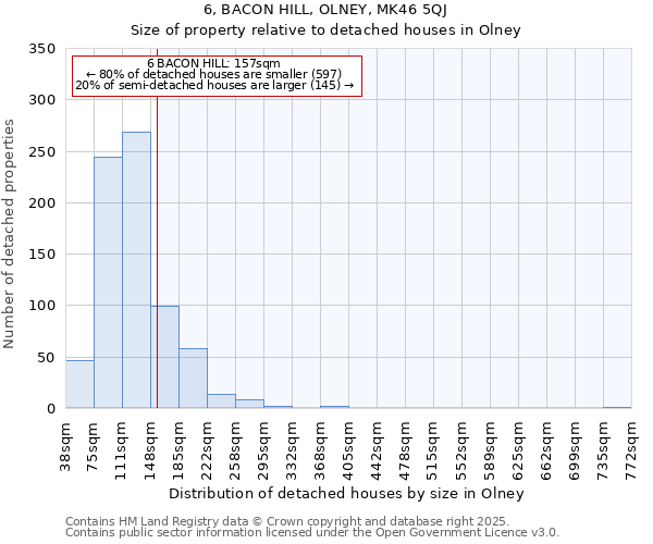 6, BACON HILL, OLNEY, MK46 5QJ: Size of property relative to detached houses houses in Olney