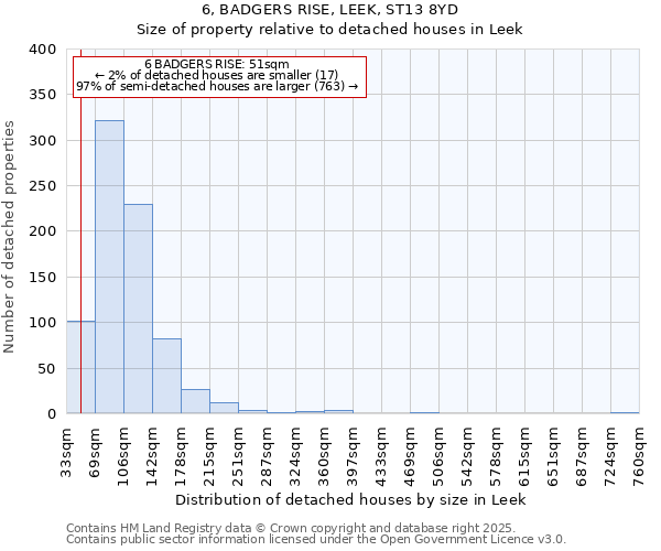6, BADGERS RISE, LEEK, ST13 8YD: Size of property relative to detached houses houses in Leek