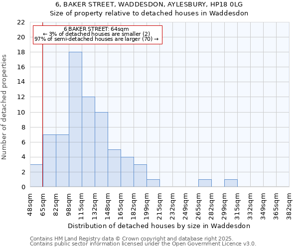 6, BAKER STREET, WADDESDON, AYLESBURY, HP18 0LG: Size of property relative to detached houses houses in Waddesdon