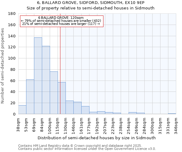 6, BALLARD GROVE, SIDFORD, SIDMOUTH, EX10 9EP: Size of property relative to semi-detached houses houses in Sidmouth