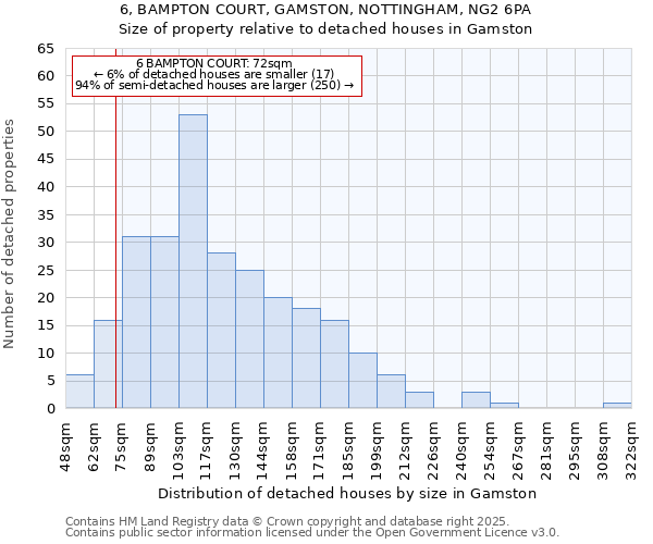 6, BAMPTON COURT, GAMSTON, NOTTINGHAM, NG2 6PA: Size of property relative to detached houses houses in Gamston